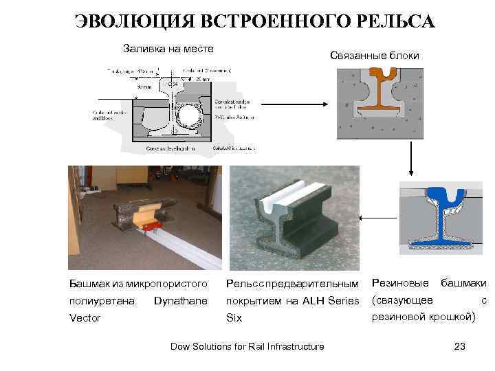 ЭВОЛЮЦИЯ ВСТРОЕННОГО РЕЛЬСА Заливка на месте Связанные блоки Башмак из микропористого Рельс с предварительным