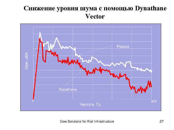 Снижение уровня шума с помощью Dynathane Vector Dow Solutions for Rail Infrastructure 27 