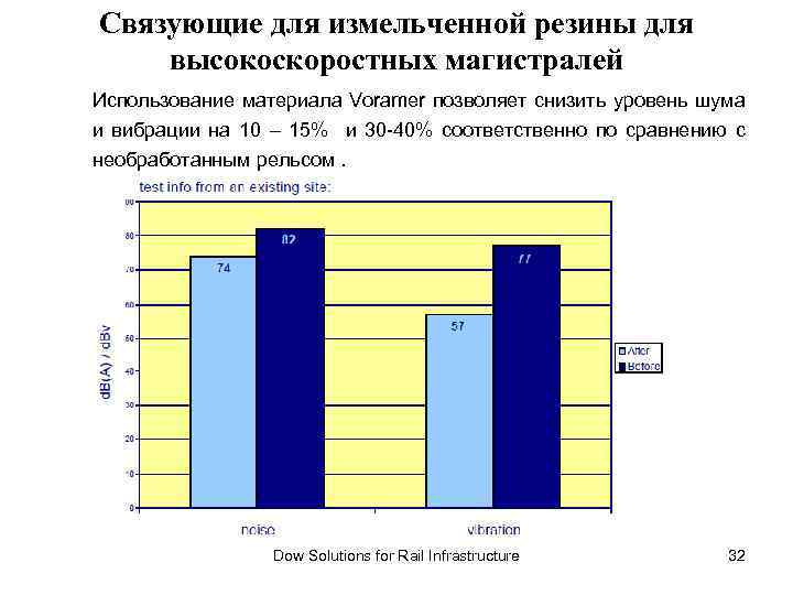 Связующие для измельченной резины для высокоскоростных магистралей Использование материала Voramer позволяет снизить уровень шума