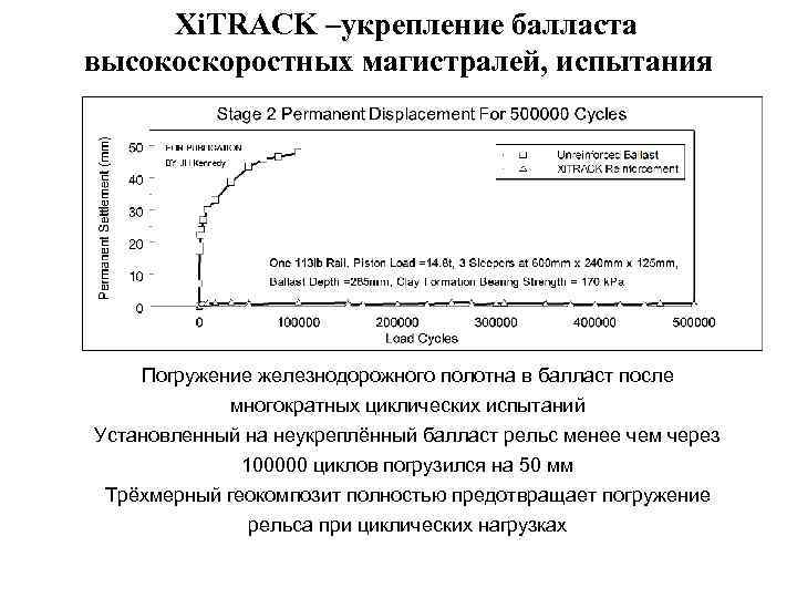 Xi. TRACK –укрепление балласта высокоскоростных магистралей, испытания Погружение железнодорожного полотна в балласт после многократных