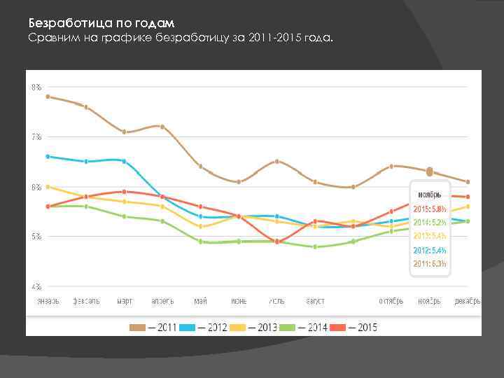 Безработица по годам Сравним на графике безработицу за 2011 -2015 года. 