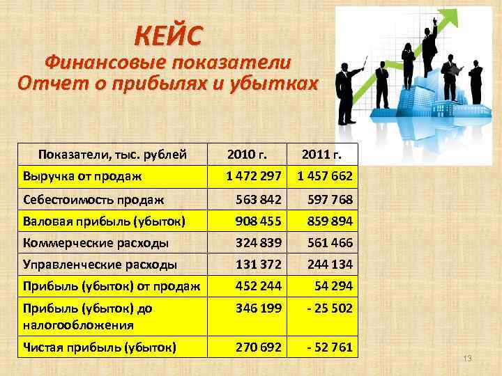 КЕЙС Финансовые показатели Отчет о прибылях и убытках Показатели, тыс. рублей Выручка от продаж