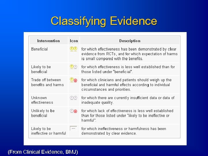 Classifying Evidence (From Clinical Evidence, BMJ) 