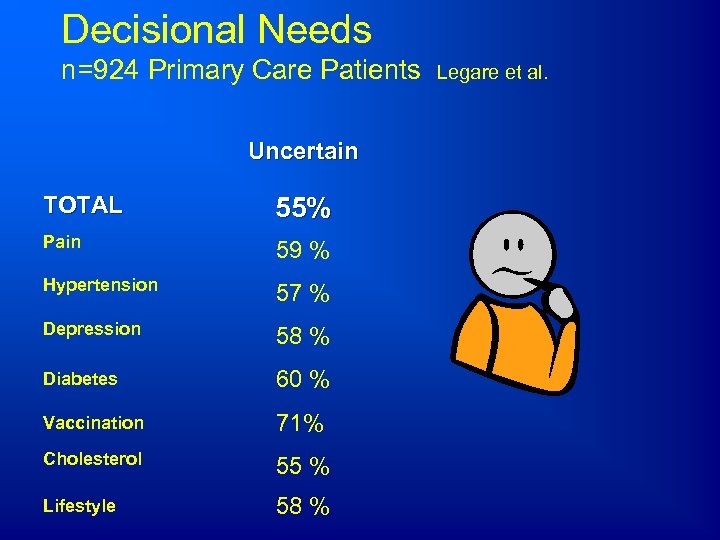 Decisional Needs n=924 Primary Care Patients Uncertain TOTAL 55% Pain 59 % Hypertension 57