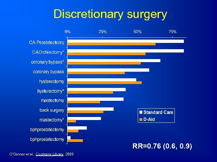 Discretionary surgery RR=0. 76 (0. 6, 0. 9) O’Connor et al. , Cochrane Library,