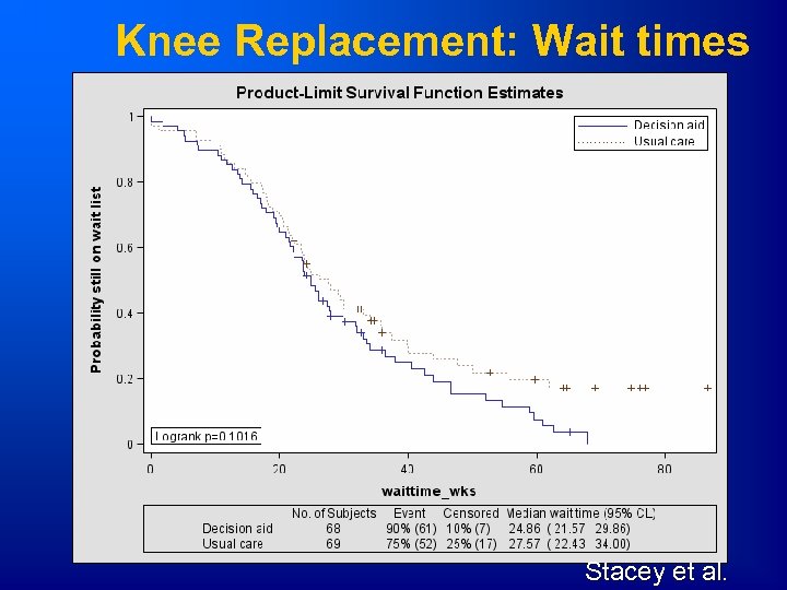 Knee Replacement: Wait times Stacey et al. 