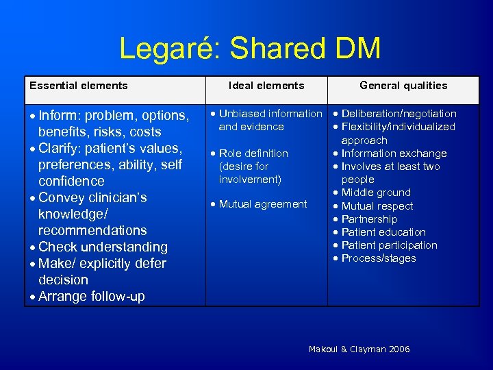 Legaré: Shared DM Essential elements Inform: problem, options, benefits, risks, costs Clarify: patient’s values,