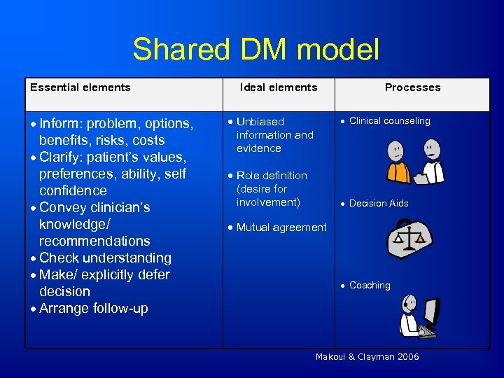 Shared DM model Essential elements Inform: problem, options, benefits, risks, costs Clarify: patient’s values,