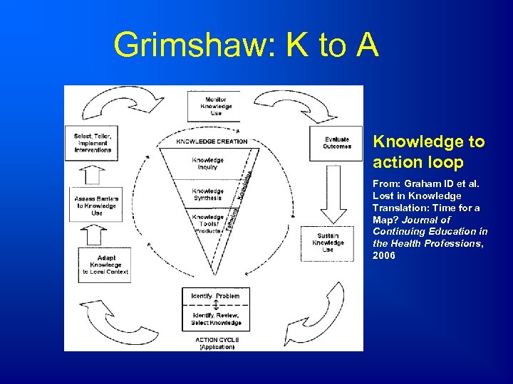 Grimshaw: K to A Knowledge to action loop From: Graham ID et al. Lost