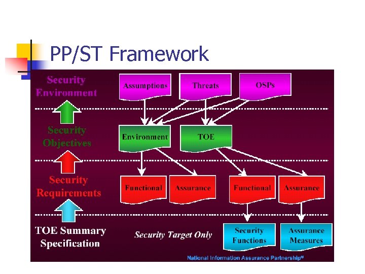 PP/ST Framework 