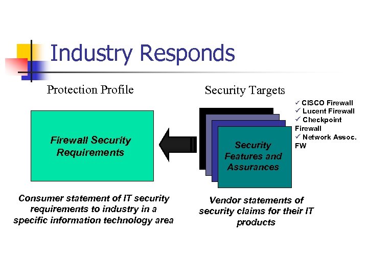 Industry Responds Protection Profile Security Targets ü CISCO Firewall Security Requirements Consumer statement of