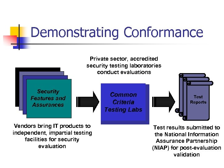 Demonstrating Conformance Private sector, accredited security testing laboratories conduct evaluations IT Products Security Features
