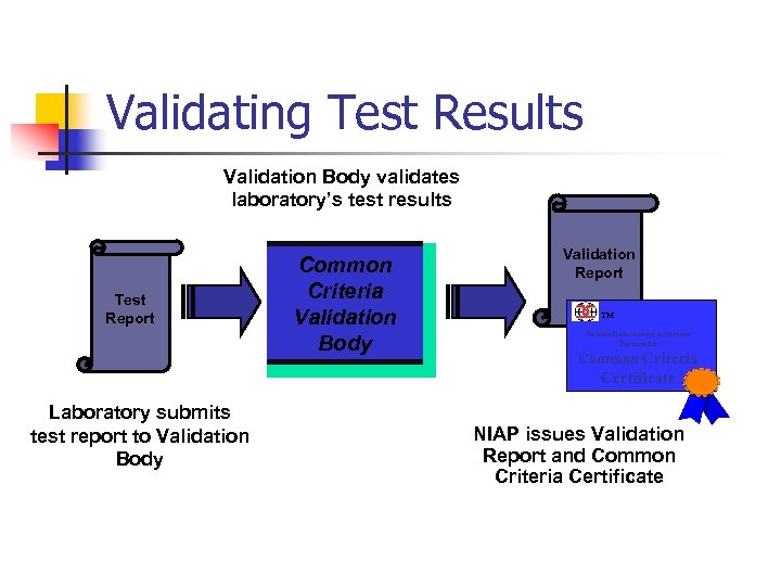 Validating Test Results Validation Body validates laboratory’s test results Test Report Common Criteria Validation