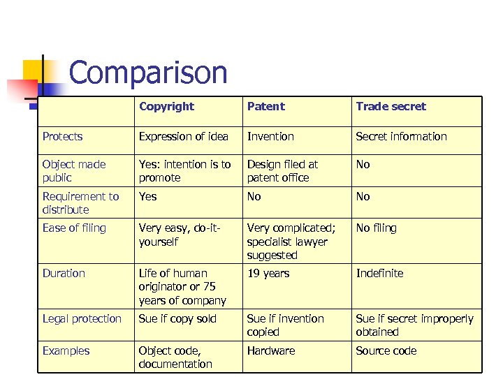 Comparison Copyright Patent Trade secret Protects Expression of idea Invention Secret information Object made