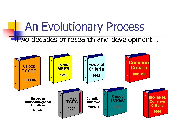 An Evolutionary Process Two decades of research and development… TCSEC US-NIST MSFR Federal Criteria