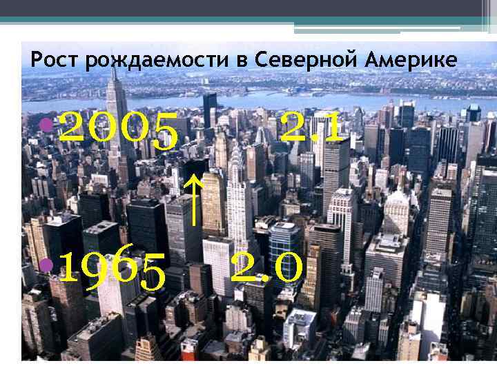 Рост рождаемости в Северной Америке • 2005 2. 1 ↑ • 1965 2. 0