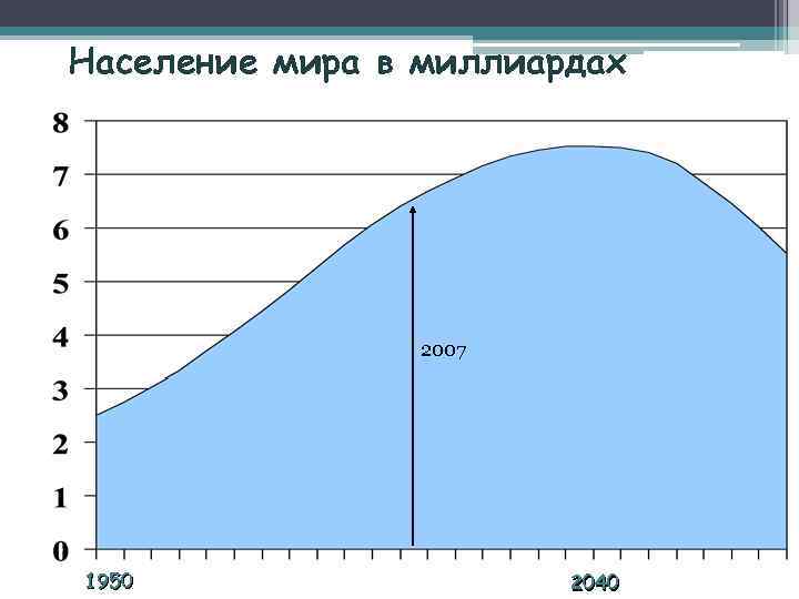 Население мира в миллиардах 2007 1950 2040 