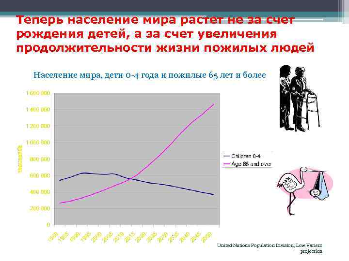 Теперь население мира растет не за счет рождения детей, а за счет увеличения продолжительности