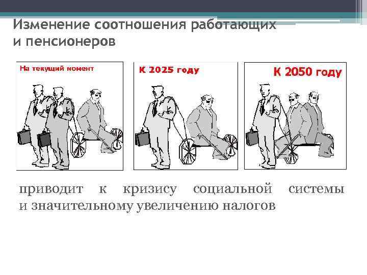 Изменение соотношения работающих и пенсионеров приводит к кризису социальной системы и значительному увеличению налогов.