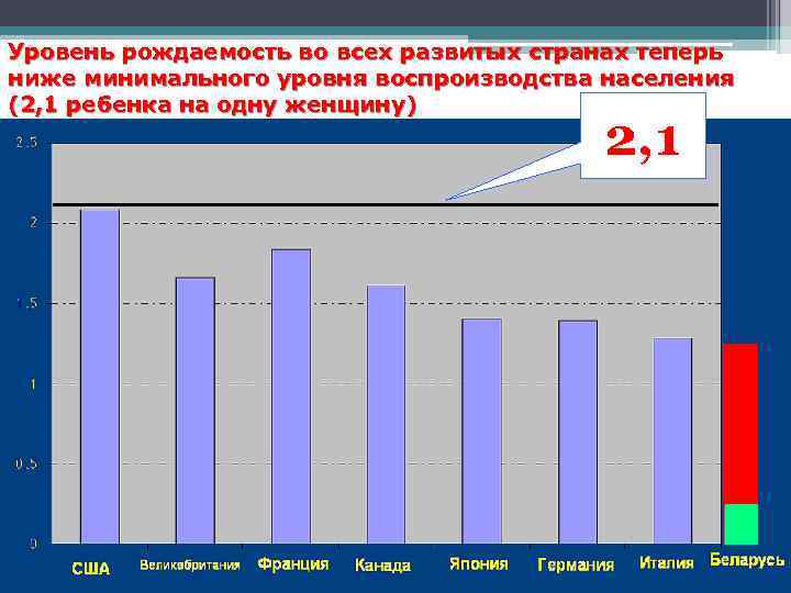 Уровень рождаемость во всех развитых странах теперь ниже минимального уровня воспроизводства населения (2, 1