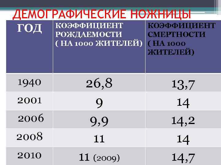 ДЕМОГРАФИЧЕСКИЕ НОЖНИЦЫ ГОД 1940 2001 2006 2008 2010 КОЭФФИЦИЕНТ РОЖДАЕМОСТИ СМЕРТНОСТИ ( НА 1000