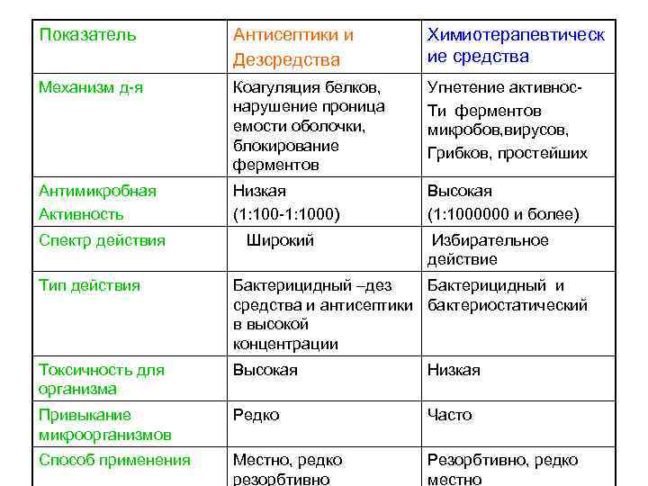 Показатель Антисептики и Дезсредства Химиотерапевтическ ие средства Механизм д-я Коагуляция белков, нарушение проница емости