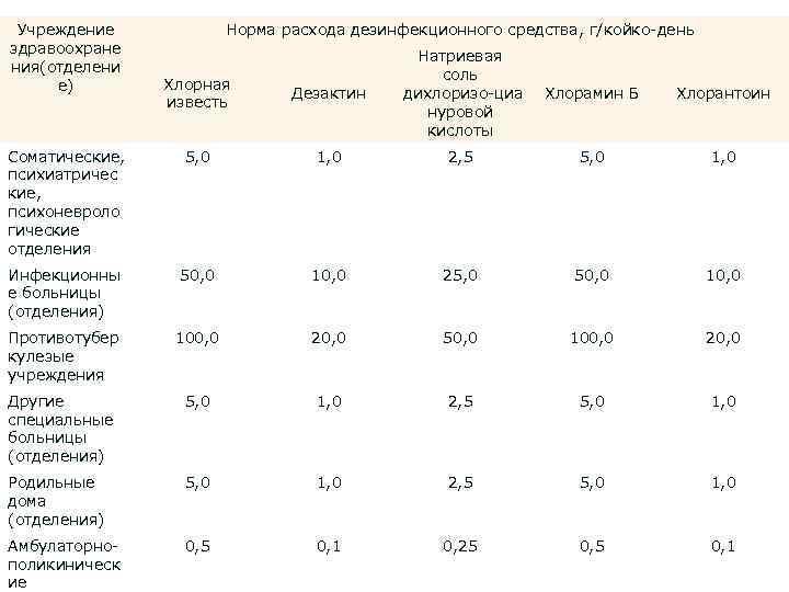 Учреждение здравоохране ния(отделени е) Норма расхода дезинфекционного средства, г/койко день Хлорная известь Дезактин Натриевая