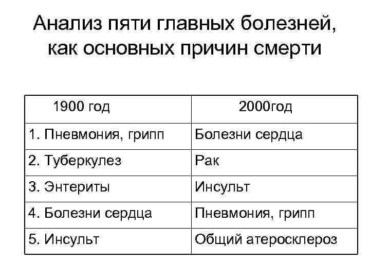 Анализ пяти главных болезней, как основных причин смерти 1900 год 2000 год 1. Пневмония,