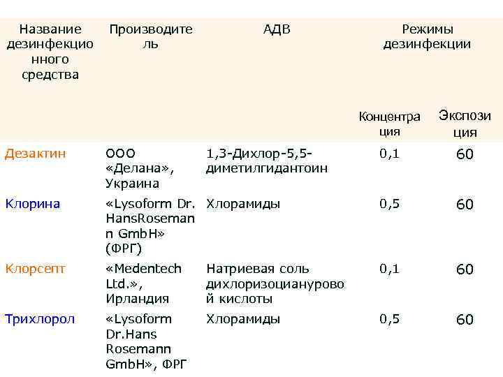 Название дезинфекцио нного средства Производите ль АДВ Режимы дезинфекции Концентра ция 1, 3 Дихлор