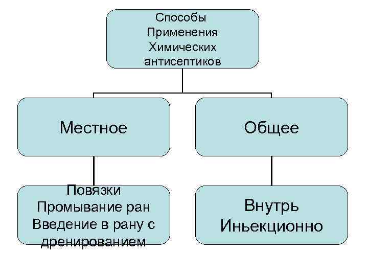 Способы Применения Химических антисептиков Местное Общее Повязки Промывание ран Введение в рану с дренированием