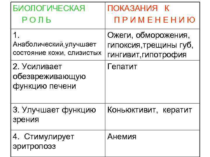 БИОЛОГИЧЕСКАЯ РОЛЬ ПОКАЗАНИЯ К ПРИМЕНЕНИЮ 1. Ожеги, обморожения, Анаболический, улучшает гипоксия, трещины губ, состояние