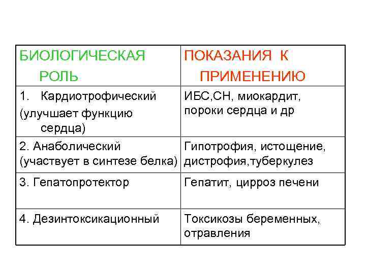 БИОЛОГИЧЕСКАЯ РОЛЬ ПОКАЗАНИЯ К ПРИМЕНЕНИЮ 1. Кардиотрофический (улучшает функцию сердца) 2. Анаболический (участвует в