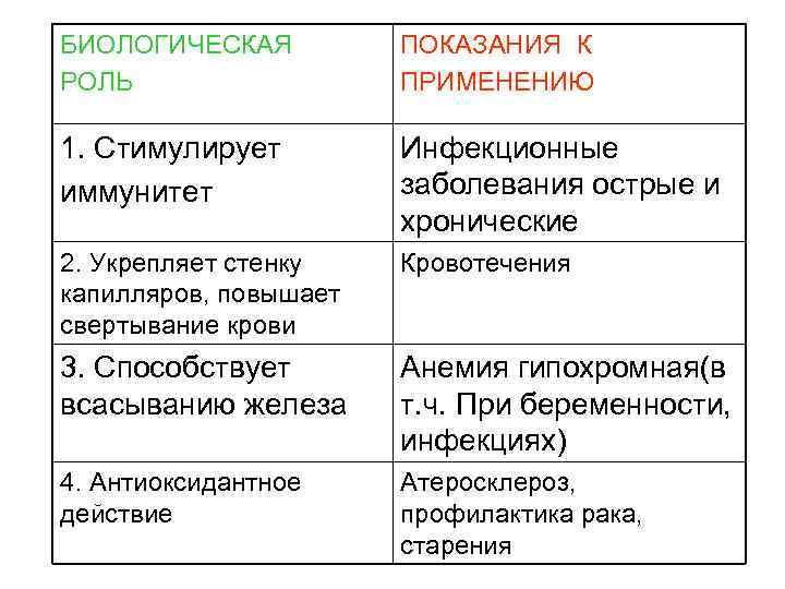 БИОЛОГИЧЕСКАЯ РОЛЬ ПОКАЗАНИЯ К ПРИМЕНЕНИЮ 1. Стимулирует иммунитет Инфекционные заболевания острые и хронические 2.