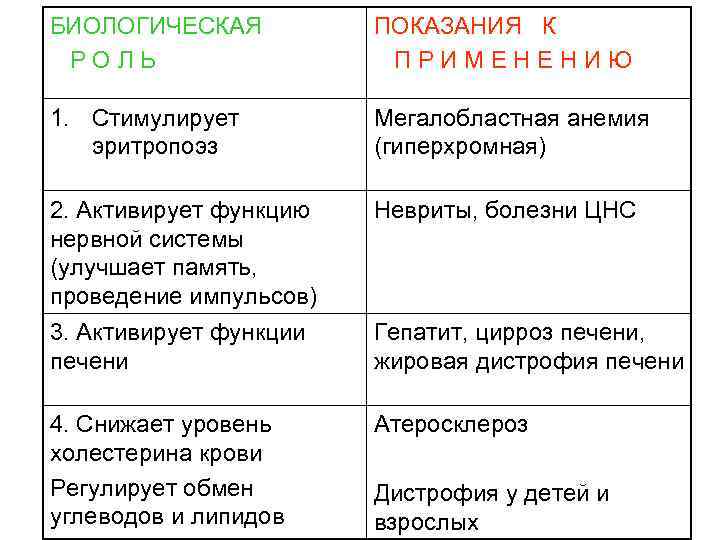 БИОЛОГИЧЕСКАЯ РОЛЬ ПОКАЗАНИЯ К ПРИМЕНЕНИЮ 1. Стимулирует эритропоэз Мегалобластная анемия (гиперхромная) 2. Активирует функцию