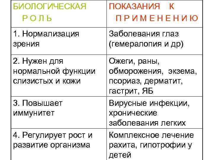 БИОЛОГИЧЕСКАЯ РОЛЬ ПОКАЗАНИЯ К ПРИМЕНЕНИЮ 1. Нормализация зрения Заболевания глаз (гемералопия и др) 2.