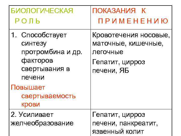 БИОЛОГИЧЕСКАЯ РОЛЬ ПОКАЗАНИЯ К ПРИМЕНЕНИЮ 1. Способствует синтезу протромбина и др. факторов свертывания в