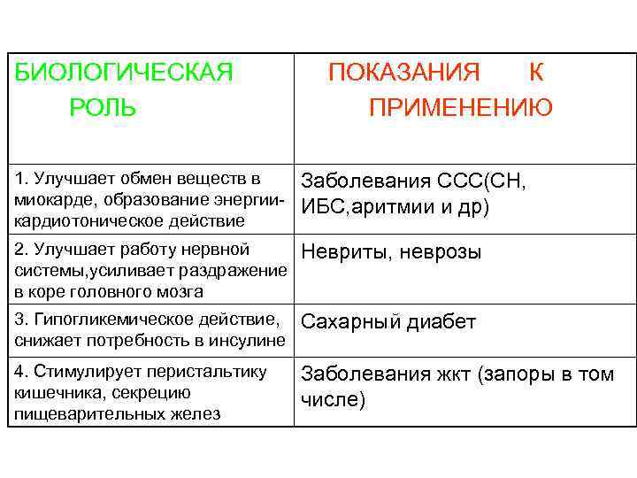 БИОЛОГИЧЕСКАЯ РОЛЬ ПОКАЗАНИЯ К ПРИМЕНЕНИЮ 1. Улучшает обмен веществ в миокарде, образование энергиикардиотоническое действие