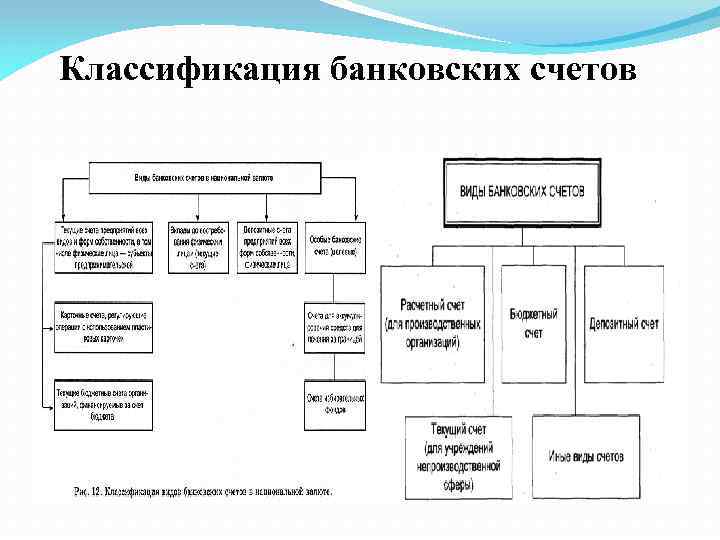 Классификация банковских счетов 