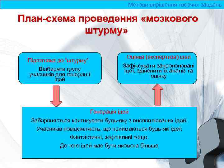 Методи вирішення творчих завдань План-схема проведення «мозкового штурму» Підготовка до “штурму” Відбирати групу учасників