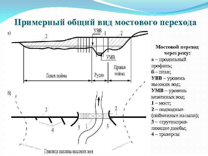 Примерный общий вид мостового перехода Мостовой переход через реку: а – продольный профиль; б
