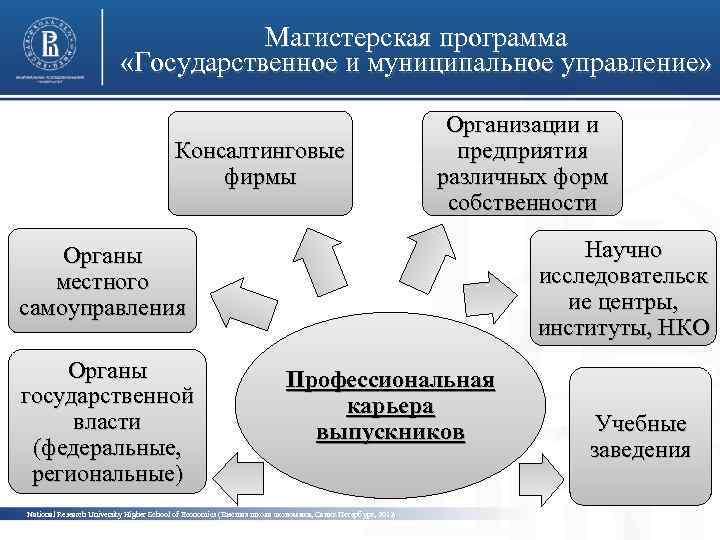 Магистерская программа «Государственное и муниципальное управление» Консалтинговые фирмы Организации и предприятия различных форм фото