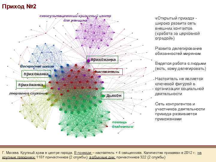 Приход № 2 «консультационный кризисный центр для женщин» «Открытый приход» широко развита сеть внешних