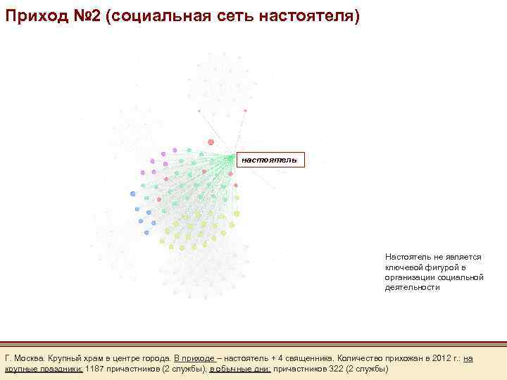 Приход № 2 (социальная сеть настоятеля) настоятель Настоятель не является ключевой фигурой в организации