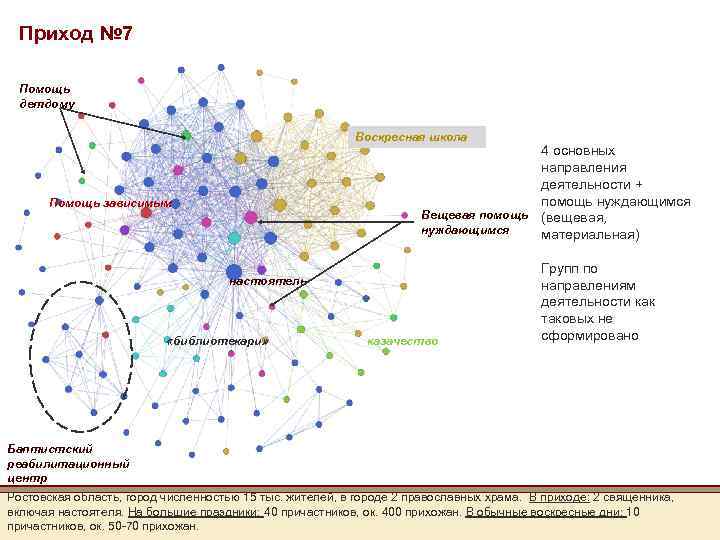Приход № 7 Помощь детдому Воскресная школа 4 основных направления деятельности + помощь нуждающимся