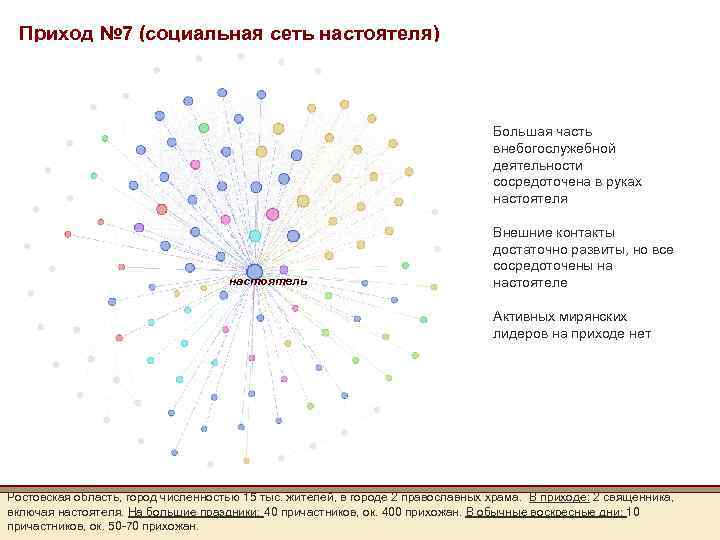 Приход № 7 (социальная сеть настоятеля) Большая часть внебогослужебной деятельности сосредоточена в руках настоятеля
