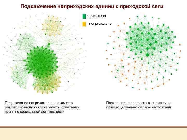 Подключение неприходских единиц к приходской сети прихожане неприхожане Подключение неприхожан происходит в рамках систематической