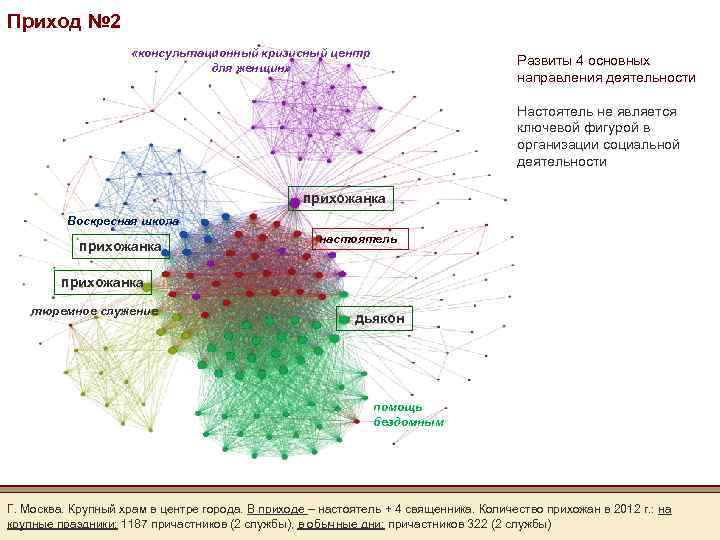 Приход № 2 «консультационный кризисный центр для женщин» Развиты 4 основных направления деятельности Настоятель