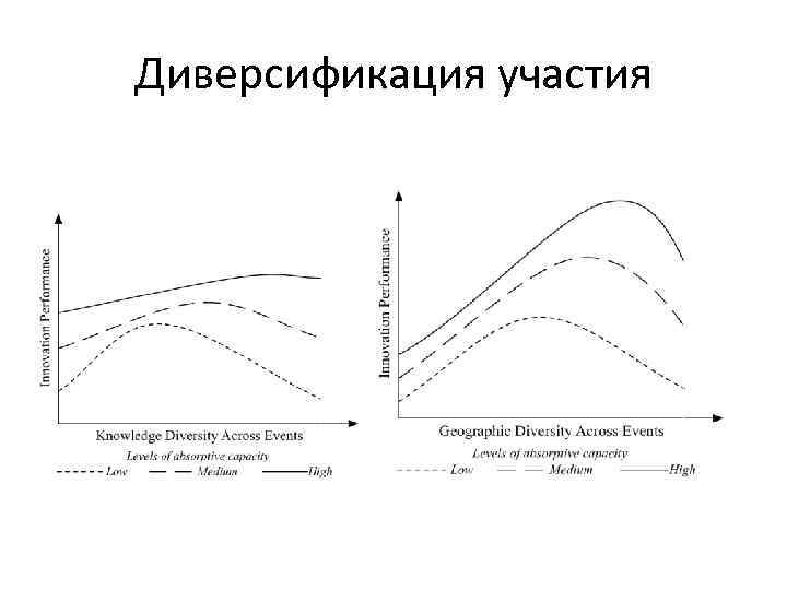 Диверсификация участия 