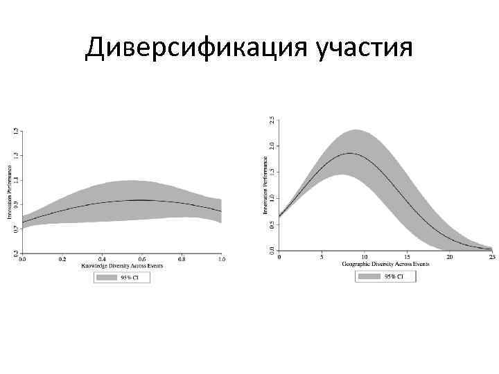 Диверсификация участия 