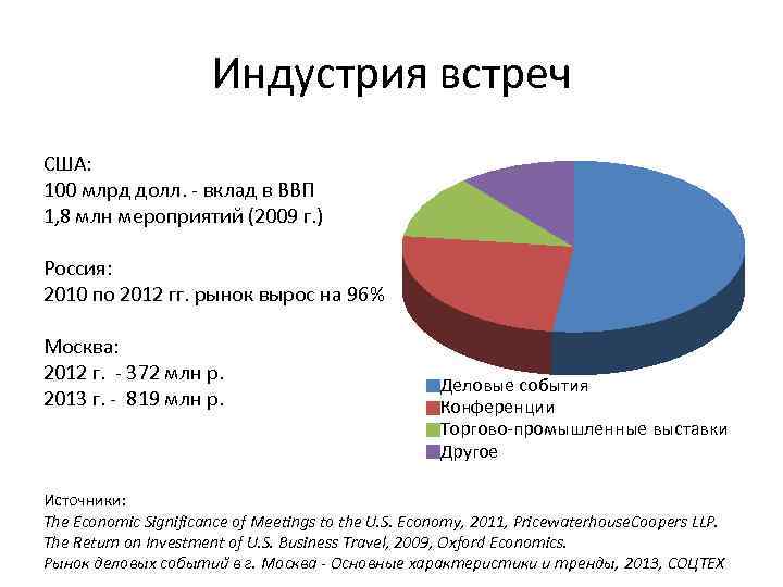 Индустрия встреч США: 100 млрд долл. - вклад в ВВП 1, 8 млн мероприятии